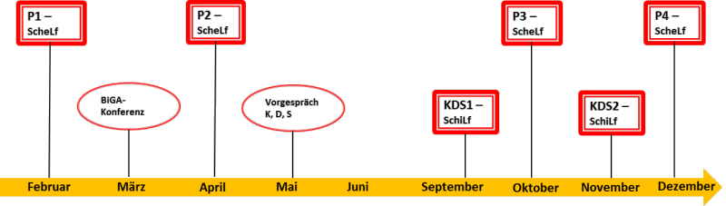 Zeitleiste