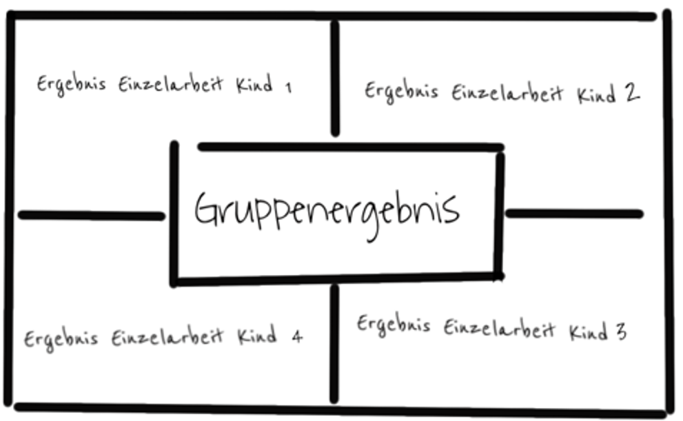 Die Grafik zeigt im Zentrum ein Feld für die Gruppenergebnisse und an den Außenbereichen je ein Feld pro Gruppenmitglied.