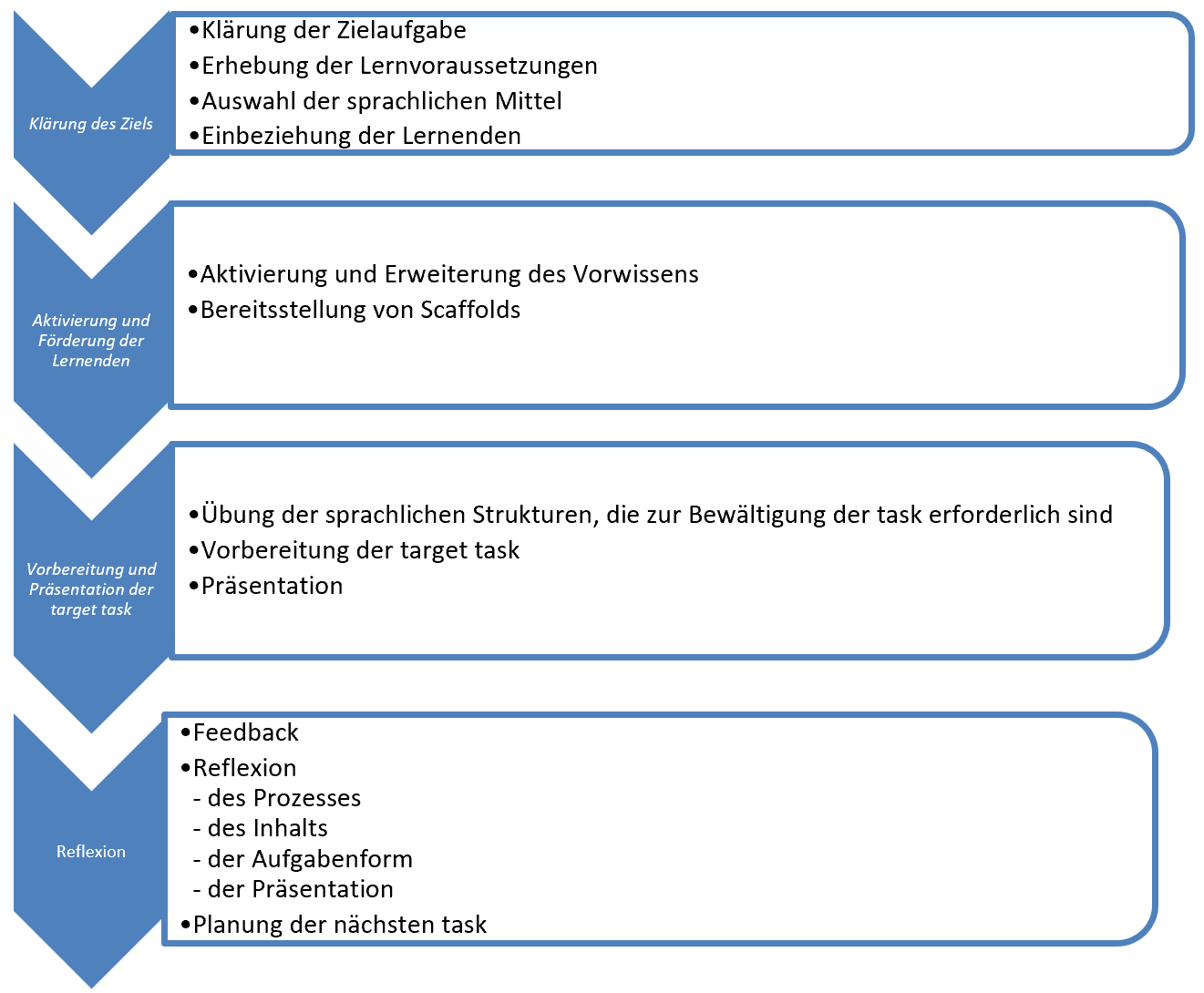Die vier task steps sind aufgelistet: Klärung des Ziels, Aktivierung des Lernenden, Vorbereitung und Präsentation, Reflexion  