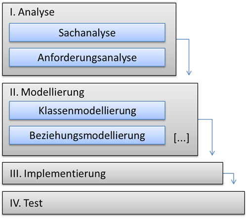 vereinfachtes Wasserfallmodel