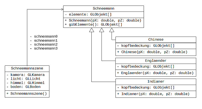 Abbildung 3: Modellierung der Schneemänner