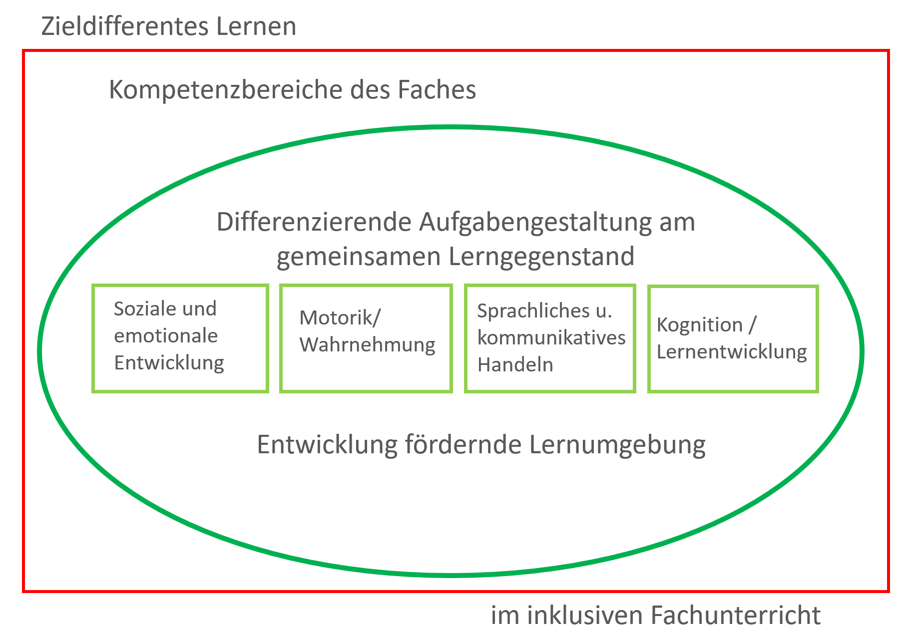 Die Abbildung zeigt einen roten Kasten, in den ein Gründer Kreis eingezeichnet ist. Oberhalb des Kastens steht „zieldifferentes Lernen“, rechts unterhalb des Kastens steht „im inklusiven Fachunterricht“. In dem Kasten befindet sich links oben der Text „Kompetenzbereiche des Faches“. Unterhalb des Textes befindet sich der grüne Kreis, in dem „Differenzierende Aufgabengestaltung am gemeinsamen Lerngegenstand“ oberhalb von vier hellgrünen Kästen steht. In den Kästen sind von links nach rechts die Begriffe „Soziale und emotionale Entwicklung“, „Motorik/ Wahrnehmung“, „Sprachliches und kommunikatives Handeln“ und „Kognition/ Lernentwicklung“ eingetragen worden. Unterhalb der Kästen befindet sich der Text „Entwicklung fördernde Lernumgebung“. 