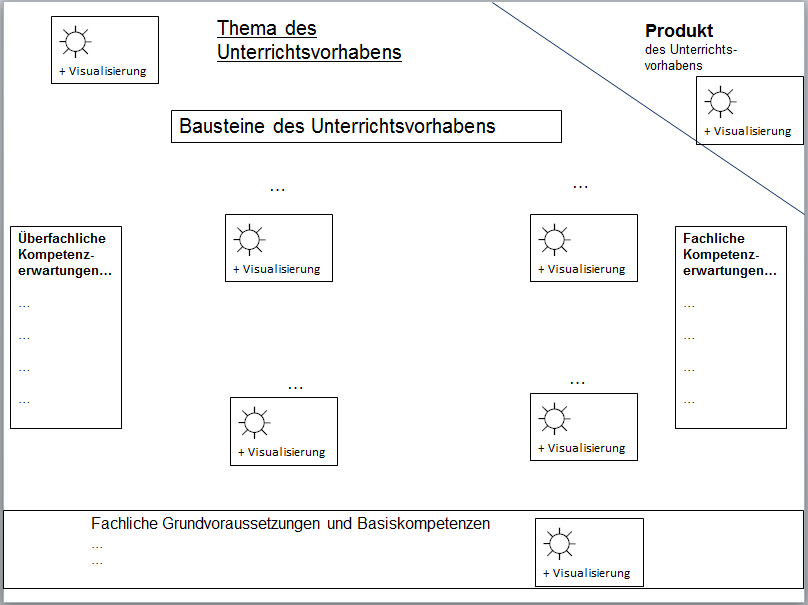 Die Abbildung zeigt einen Advance Organizer, der exemplarisch eine mögliche Anordnung von Inhalten eines Unterrichtsvorhabens darstellt. Konkret handelt es sich um ein Blatt im Querformat, auf dem zentral die Überschrift „Thema des Unterrichtsvorhabens“ notiert ist. Unterhalb der Überschrift befindet sich der Kasten „Bausteine des Unterrichtsvorhabens“ und weitere Kästen, in denen in einem mit Inhalt gefüllten Advance Organizer die konkreten Aspekte des Unterrichtsvorhabens notiert werden können. Links auf der Seite befindet sich ein Kasten mit der Überschrift „Überfachliche Kompetenzerwartungen“, rechts befindet sich ein Kasten, in denen „Fachliche Kompetenzerwartungen“ eingetragen werden können.  Das Produkt des Unterrichtsvorhabens soll oben rechts auf der Seite in einer durch einen Strich abgetrennten Ecke eingetragen und visualisiert werden, der untere Bereich des Blattes soll mit „Fachlichen Grundvoraussetzungen und Basiskompetenzen“ vervollständigt werden. 