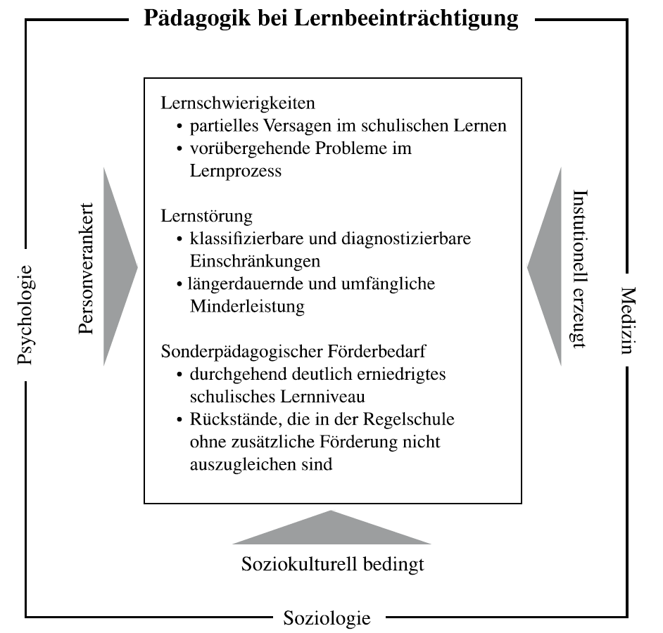 Die Abbildung zeigt ein Viereck, das im oberen Bereich mit dem Text „Pädagogik bei Lernbeeinträchtigung“ überschrieben ist. Innerhalb des Vierecks ist ein kleineres Viereck, in dem der folgende Text steht: „Lernschwierigkeiten:  -	partielles Versagen im schulischen Lernen -	vorübergehende Probleme im Lernprozess Lernstörungen: -	klassifizierbare und diagnostizierbare Einschränkungen -	längerdauernde und umfängliche Minderleistung Sonderpädagogischer Förderbedarf: -	durchgehend deutlich erniedrigtes schulisches Lernniveau -	Rückstände, die in der Regelschule ohne zusätzliche Förderung nicht auszugleichen sind“ Auf der linken Seite des äußeren Vierecks ist der Begriff „Psychologie“ eingefügt, der mit einem Pfeil mit der Beschriftung „Personverankert“ auf das kleine Vierecke zeigt, auf der rechten Seite des äußeren Vierecks befindet sich der Begriff „Medizin“, der mit dem Pfeil „Instutionell erzeugt“ auf das kleine Viereck zeigt und an der unteren Seite des äußeren Vierecks ist der Begriff „Soziologie“ eingefügt worden, der mit dem Pfeil „Soziokulturell bedingt“ auf das kleine Viereck zeigt. 