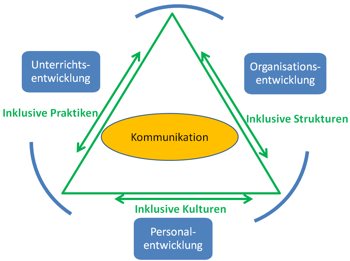 Im Zentrum der Abbildung befindet sich ein gelbes Oval, in das der Begriff „Kommunikation“ eingetragen ist. Um das Oval herum ist ein grünes Dreieck gezeichnet, an den Seiten des Dreiecks befindet sich außen jeweils ein Pfeil, der in beide Richtungen weist. Der Pfeil an der linken Seite des Dreiecks ist mit „Inklusive Praktiken“ beschriftet, an dem Pfeil auf der rechten Seite wurde „Inklusive Strukturen“ eingetragen und an dem Pfeil an der Unterseite des Dreiecks steht „Inklusive Kulturen“. Um das Dreieck herum wird ein blauer Kreis angedeutet, der auf der linken Seite einen Kasten mit dem Begriff „Unterrichtsentwicklung“, auf der rechten Seite einen Kasten mit dem Begriff „Organisationsentwicklung“ und unterhalb einen Kasten mit dem Begriff „Personalentwicklung“ beinhaltet.