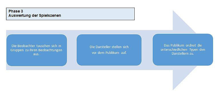 Die Grafik „Phase 3 – Auswertung der Spielszenen“ ist pfeilförmig aufgebaut, drei dunkelblau hinterlegte Kästen bilden einen Pfeil nach rechts. Die drei Kästen beinhalten die folgenden Inhalte: 1) Die Beobachter tauschen sich in Gruppen zu ihren Beobachtungen aus, 2) Die Darsteller stellen sich vor dem Publikum auf, 3) Das Publikum ordnet die unterschiedlichen Typen den Darstellern zu.