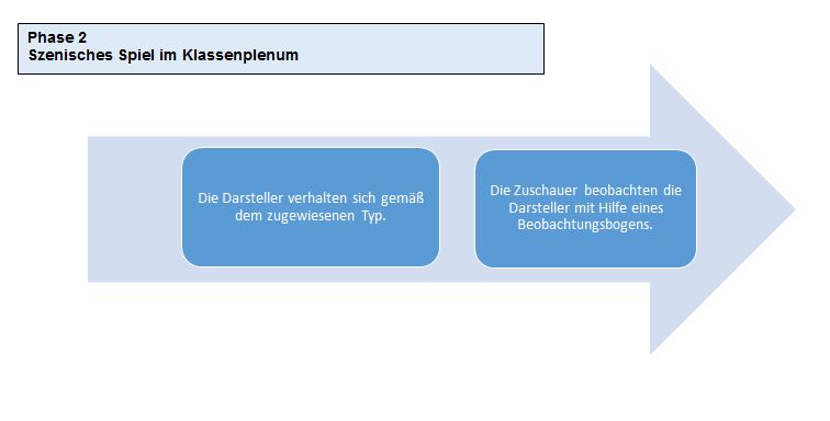 Die Grafik „Phase 2 – Szenisches Spiel im Klassenplenum“ ist pfeilförmig aufgebaut, zwei dunkelblau hinterlegte Kästen bilden einen Pfeil nach rechts. Die beiden Kästen beinhalten die folgenden Inhalte: 1) Die Darsteller verhalten sich gemäß dem zugewiesenen Typ, 2) Die Zuschauer beobachten die Darsteller mit Hilfe eines Beobachtungsbogens. 