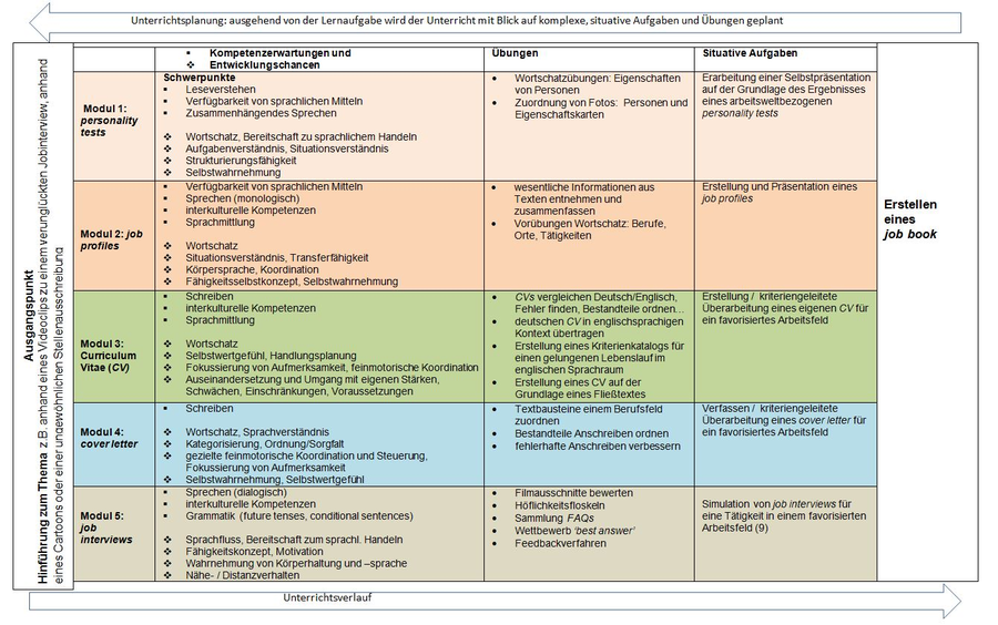Die Überblicksgrafik besteht aus einer farbigen Tabelle mit fünf Zeilen und vier Spalten.  Über der Tabelle befindet sich ein Pfeil, der von rechts nach links zeigt und in dem der Text: „Unterrichtsplanung: ausgehend von der Lernaufgabe wird der Unterricht mit Blick auf komplexe, situative Aufgaben und Übungen geplant“ enthalten ist.  Unter der Tabelle befindet sich ein Pfeil, der von links nach rechts zeigt und in dem das Wort „Unterrichtsverlauf“ steht. Links neben der Tabelle werden in einem Kasten die Informationen: „Ausgangspunkt – Hinführung zum Thema z.B. anhand eines Videoclips zu einem verunglückten Jobinterview, anhand eines Cartoons oder einer ungewöhnlichen Stellenausschreibung“ angeboten. Rechts neben der Tabelle steht das Ziel des Unterrichtssequenz in einem Kasten: „Erstellen eine job book“. In der Tabelle sind die fünf Module der Unterrichtssequenz in Zeilen untereinander angeordnet: Modul 1: personality tests, Modul 2: job profiles, Modul 3: Curriculum Vitae (CV), Modul 4: cover letter, Modul 5: job interview. Die drei Spalten geben für jedes der Module die Kompetenzerwartungen und Entwicklungschancen, Übungen und situative Aufgaben an. Die konkreten Inhalte der Tabelle finden Sie im Menüpunkt „Lernaufgabe“. Hier steht die Grafik animiert zur Verfügung und durch die Ansteuerung mit dem Cursor und entsprechendes Anklicken können Sie zu den dahinterliegenden Seiten und den dort bereitgestellten Informationen gelangen.