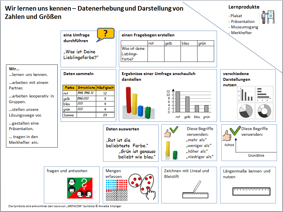 Der Advance Organizer bildet die Inhalte der geplanten Unterrichtssequenz unterteilt in Kästchen, Schlagwörter, Grafiken und fünf Fotos ab. Überschrieben sind die Elemente mit: „Wir lernen uns kennen – Datenerhebung und Darstellung von Zahlen und Größen“.  Oben rechts werden in einer durch einen Strich abgetrennten Ecke die angestrebten Lernprodukte „Plakat“, „Präsentation“, „Museumsgang“ und „Merkhefter“ angegeben und von einer Grafik verdeutlicht. Diese zeigt ein Strichmännchen, das neben einer Tafel steht und die dort abgebildeten Informationen zu erläutern scheint. Ein Kasten ganz links in der Abbildung beschreibt die Überfachlichen Kompetenzerwartungen: „Wir…, lernen uns kennen, arbeiten mit einem Partner, arbeiten kooperativ in Gruppen, stellen unsere Lösungswege vor, gestalten eine Präsentation, tragen in den Merkhefter ein.“ Visualisiert und eine gelbe Sprechblase mit einem Fragezeichen befindet sich in einem Kasten oben links der Text „eine Umfrage durchführen – Was ist deine Lieblingsfarbe?“. Der Kasten nebenan beinhaltet die Überschrift „einen Fragebogen erstellen“ und eine exemplarische Tabelle. In zweiter Reihe befinden sich die Kästen mit den Inhalten „Daten sammeln“, „Ergebnisse einer Umfrage anschaulich darstellen“ und „verschiedene Darstellungen nutzen“. Eine exemplarische Strichliste und mögliche Darstellungsweisen visualisieren die Inhalte. In dritter Reihe befinden sich ebenfalls drei Kästen: der Kasten „Daten auswerten“ mit den Zitaten „Rot ist die beliebteste Farbe“ und „Grün ist genauso beliebt wie blau“; der Kasten „Diese Begriffe verwenden: „mehr als“, „weniger als“, „höher als“ und „niedriger als“, visualisiert durch einen nach oben gestreckten Daumen und zwei unterschiedliche hohe Türme aus Bausteinen und der Kasten „Diese Begriffe verwenden: „Achse“, „Grundlinie“, visualisiert durch ein exemplarisches Koordinatensystem ohne Inhalt“. In der untersten Reihe befinden sich vier weitere Kästen: „fragen und antworten“, „Mengen erfassen“, „Zeichnen mit Lineal und Bleistift“ und „Längenmaße kennen und nutzen“. Kleine Grafiken visualisieren den Text: vier Gesichter, die sich gegenseitig Fragen und Antworten zu geben scheinen; eine Hand, die rote Kugeln zu zählen scheint; ein Stift und ein Lineal und ein einzelnes Lineal.   In kleiner Schrift befindet sich unten auf dem Advance Organizer folgender Hinweis: „Die Symbole sind entnommen den Icons von „METACOM“ Symbole © Annette Kitzinger.“