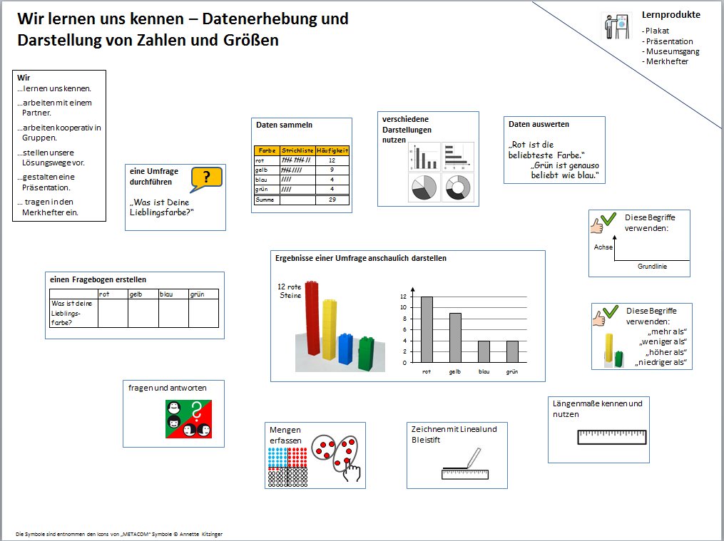Der Advance Organizer bildet die Inhalte der geplanten Unterrichtssequenz unterteilt in Kästchen, Schlagwörter, Grafiken und fünf Fotos ab. Überschrieben sind die Elemente mit: „Wir lernen uns kennen – Datenerhebung und Darstellung von Zahlen und Größen“.  Oben rechts werden in einer durch einen Strich abgetrennten Ecke die angestrebten Lernprodukte „Plakat“, „Präsentation“, „Museumsgang“ und „Merkhefter“ angegeben und von einer Grafik verdeutlicht. Diese zeigt ein Strichmännchen, das neben einer Tafel steht und die dort abgebildeten Informationen zu erläutern scheint. Ein Kasten ganz links in der Abbildung beschreibt die Überfachlichen Kompetenzerwartungen: „Wir…, lernen uns kennen, arbeiten mit einem Partner, arbeiten kooperativ in Gruppen, stellen unsere Lösungswege vor, gestalten eine Präsentation, tragen in den Merkhefter ein.“ Zentral befindet sich ein Kasten, der von elf kleineren Kästen kreisförmig umringt wird. Der Text in dem zentralen Kasten lautet „Ergebnisse einer Umfrage anschaulich darstellen“ und er wird visuell von einem Beispieldiagramm verdeutlicht. Umringt wird der große Kasten von Kästen mit den folgenden Feldern: 1)	„einen Fragebogen erstellen“, visuell verdeutlicht durch einen exemplarischen Fragebogen, 2)	Visualisiert und eine gelbe Sprechblase mit einem Fragezeichen der Text „eine Umfrage durchführen – Was ist deine Lieblingsfarbe?“, 3)	„Daten sammeln“, visuell verdeutlicht durch eine exemplarische Strichliste, 4)	„verschiedene Darstellungen nutzen“, visuell verdeutlicht durch Beispieldiagramme, 5)	„Daten auswerten“ mit den Zitaten „Rot ist die beliebteste Farbe“ und „Grün ist genauso beliebt wie blau“, 6)	 „Diese Begriffe verwenden: „Achse“, „Grundlinie“, visualisiert durch ein exemplarisches Koordinatensystem ohne Inhalt“. 7)	 „Diese Begriffe verwenden: „mehr als“, „weniger als“, „höher als“ und „niedriger als“, visualisiert durch einen nach oben gestreckten Daumen und zwei unterschiedliche hohe Türme aus Bausteinen,  8)	„Längenmaße kennen und nutzen“, visuell verdeutlicht durch ein abgebildetes Lineal, 9)	„Zeichnen mit Lineal und Bleistift“, visuell verdeutlicht durch einen Stift und ein Lineal, 10)	„Mengen erfassen“, visuell verdeutlicht durch eine Hand, die rote Kugeln zu zählen scheint, 11)	„fragen und antworten“, visuell verdeutlich von einer Abbildung von vier Gesichtern, die sich gegenseitig Fragen und Antworten zu geben scheinen.  In kleiner Schrift befindet sich unten auf dem Advance Organizer folgender Hinweis: „Die Symbole sind entnommen den Icons von „METACOM“ Symbole © Annette Kitzinger.“