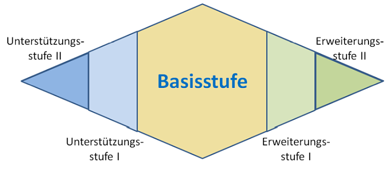 Die Abbildung zeigt eine waagerechte Raute, die in fünf Bereiche unterteilt ist. Der größte Bereich ist der Bereich „Basisstufe“, er ist orange unterlegt und befindet sich mittig in der Raute. Links von diesem zentralen Bereich befinden sich die Unterteilungen in „Unterstützungsstufe I“ (hellblau) und „Unterstützungsstufe II“ (blau). Rechts von der „Basisstufe“ befinden sich die Bereiche „Erweiterungsstufe I“ (hellgrün) und „Erweiterungsstufe II“ (dunkelgrün).
