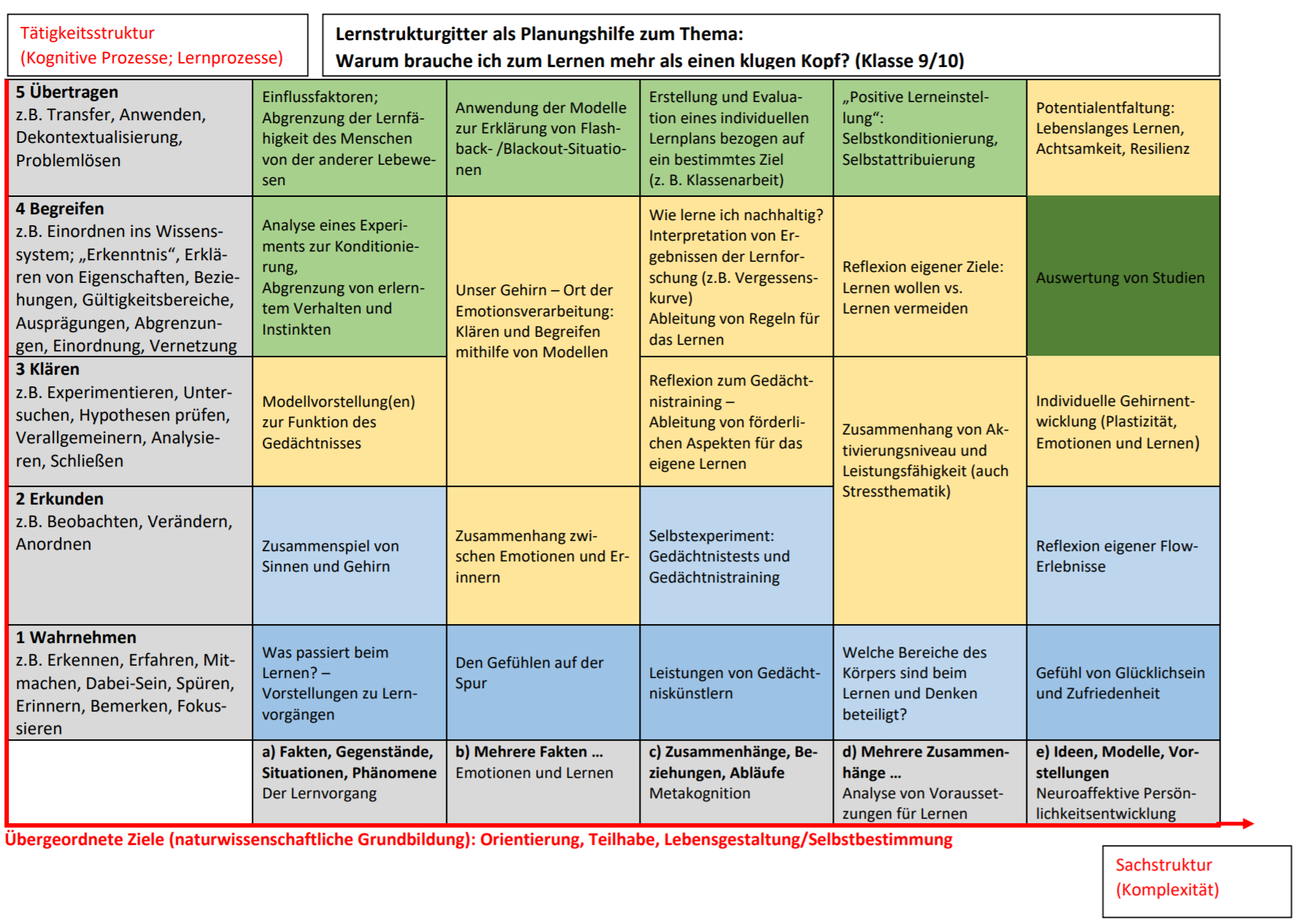 Die Abbildung zeigt das Lernstrukturgitter zum Unterrichtsvorhaben: „Evolution des Menschen“ – Darstellung einer Planung mit Impulsen zur Binnendifferenzierung / zum zieldifferenten Lernen (Inhaltsfeld der zweiten Progressionsstufe: Evolutionäre Entwicklung – Klasse 9)“. Im Menüpunkt „Material zum Lernstrukturgitter“ stehen Felder des Lernstrukturgitters interaktiv zur Verfügung. Durch die Ansteuerung mit dem Cursor sind hinter verlinkten Feldern exemplarische Arbeitsmaterialien mit Impulsen zur Binnendifferenzierung/zum zieldifferenten Lernen oder Entwicklungschancen als Möglichkeiten zur Eröffnung eines weiteren Lernfeldes zu erreichen.