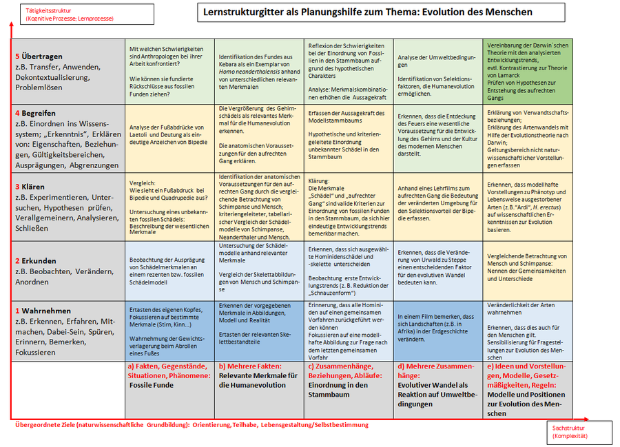 Die Abbildung zeigt das Lernstrukturgitter zum Unterrichtsvorhaben: „Evolution des Menschen“ – Darstellung einer Planung mit Impulsen zur Binnendifferenzierung / zum zieldifferenten Lernen (Inhaltsfeld der zweiten Progressionsstufe: Evolutionäre Entwicklung – Klasse 9)“. Im Menüpunkt „Material zum Lernstrukturgitter“ stehen Felder des Lernstrukturgitters interaktiv zur Verfügung. Durch die Ansteuerung mit dem Cursor sind hinter verlinkten Feldern exemplarische Arbeitsmaterialien mit Impulsen zur Binnendifferenzierung/zum zieldifferenten Lernen oder Entwicklungschancen als Möglichkeiten zur Eröffnung eines weiteren Lernfeldes zu erreichen.