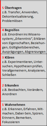 Kategorien vertikal