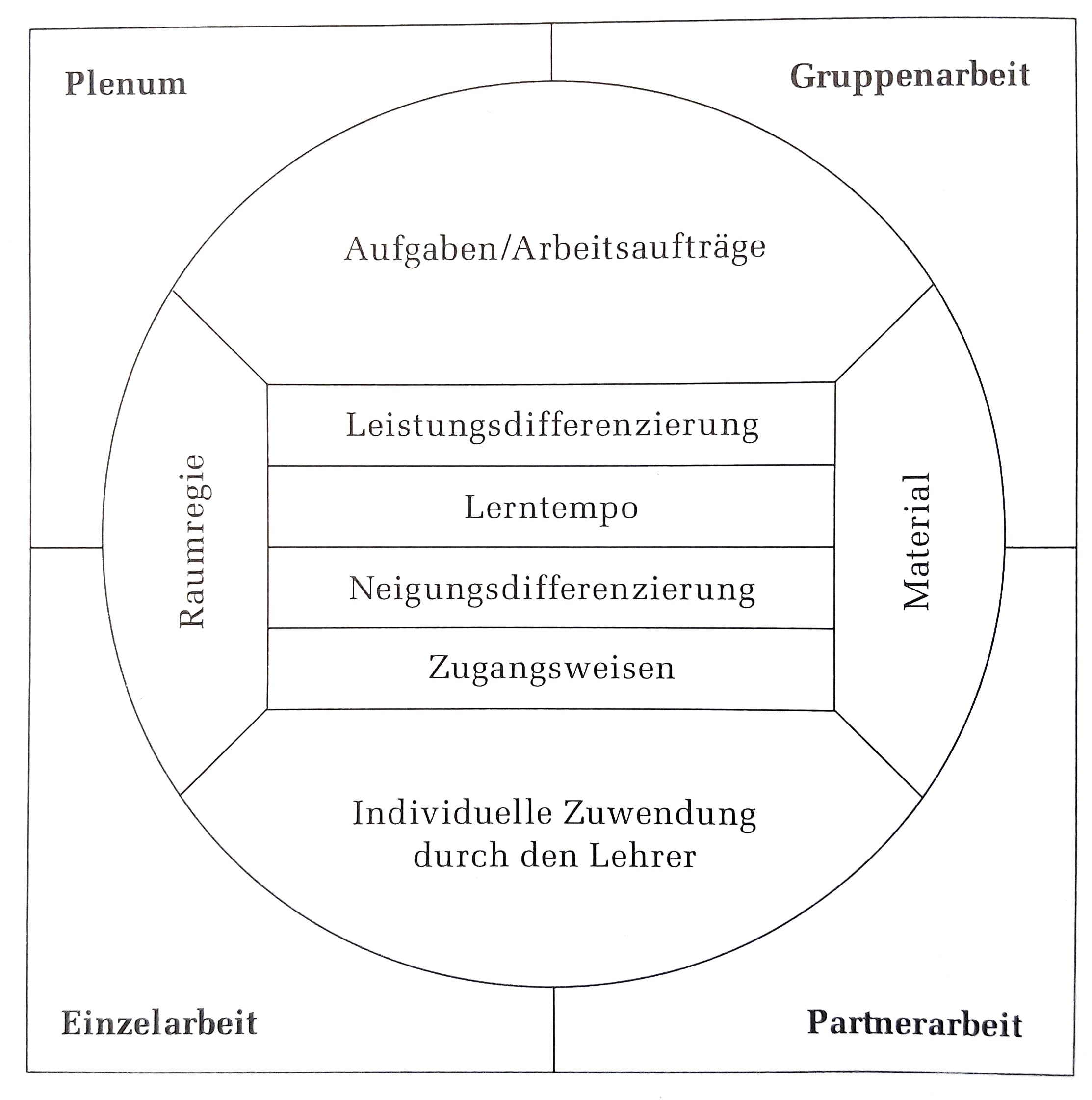 Die Abbildung zeigt ein Viereck, das in vier gleichgroße Bereiche unterteilt ist. Im Uhrzeigersinn angeordnet, oben links beginnend sind dies die Bereiche „Plenum“, „Gruppenarbeit“, „Partnerarbeit“ und „Einzelarbeit“. Mittig in der Abbildung ist ein Kreis angelegt, der in kleine Felder unterteilt ist: Der oberste Bereich des Kreises, der die Bereiche „Plenum“ und „Gruppenarbeit“ berührt, beinhaltet die Begriffe „Aufgaben/ Arbeitsaufträge“, rechts unterhalb ist der Begriff „Material“ eingeführt, der die Bereiche „Gruppenarbeit“ und „Partnerarbeit“ berührt. Der unterste Bereich des Kreises ist beschriftet mit „Individuelle Zuwendung durch den Lehrer“ und berührt die Bereiche „Partnerarbeit“ und „Einzelarbeit“. Links oberhalb befindet sich der Bereich „Raumregie“ und dieser berührt die Bereiche „Einzelarbeit“ und „Plenum“. Im Zentrum des Kreises befinden sich die vier Begriffe „Leistungsdifferenzierung“, „Lerntempo“, „Neigungsdifferenzierung“ und „Zugangsweisen“.