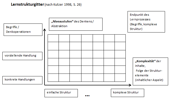 Die Abbildung ist überschrieben mit dem Text „Lernstrukturgitter (nach Kutzer 1998, S. 26). Sie zeigt ein eine Tabelle mit 6x7 Kästen, die alle gleich groß sind. An die Tabelle ist eine x- Achse und eine y-Achse angelegt.  An der y- Achse sind drei Kästen angeheftet, von unten nach oben beinhalten sie die Formulierungen: „konkrete Handlungen“, „vorstellende Handlung“ und „Begiffe/ Denkoperationen“. Die y-Achse mündet in einen Kasten mit dem Text „Niveaustufen“ des Denkens/ Abstraktion“. An der x-Achse befinden sich zwei Formulierungen, links steht „einfache Struktur“ , weiter rechts steht „komplexe Struktur“. Die x-Achse mündet in einen Kasten mit der Inschrift „Komplexität der Inhalte, Folge der Strukturelemente (inhaltlicher Aspekt)“. Rechts oberhalb des durch die Tabelle gebildeten Gitters befindet sich ein Kasten mit dem Text „Endpunkt des Lernprozesses (Begriffe, komplexe Struktur). 