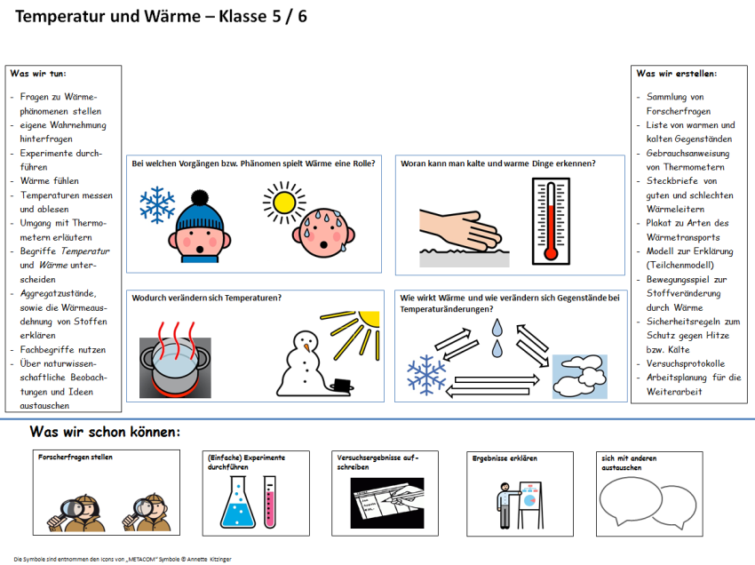 Der Advance Organizer bildet die Inhalte der geplanten Unterrichtssequenz unterteilt in elf Kästchen ab. Überschrieben sind die Elemente mit: „Temperatur und Wärme – Klasse 5 / 6“.  Ein Kasten ganz links in der Abbildung beschreibt: „Was wir tun: Fragen zu Wärmephänomenen stellen, eigene Wahrnehmung hinterfragen, Experimente durchführen, Wärme fühlen, Temperatur messen und ablesen, Umgang mit Thermometern erläutern, Begriffe Temperatur und Wärme unterscheiden, Aggregatszustände, sowie die Wärmeausdehnung von Stoffen erklären, Fachbegriffe nutzen, über naturwissenschaftliche Beobachtungen und Ideen austauschen.“ Ein Kasten ganz rechts in der Abbildung beschreibt: „Was wir erstellen: Sammlung von Forscherfragen, Liste von warmen und kalten Gegenständen, Gebrauchsanweisung von Thermometern, Steckbriefe von guten und schlechten Wärmeleitern, Plakat zu Arten des Wärmetransports, Modell zur Erklärung (Teilchenmodell), Bewegungsspielt zur Stoffveränderung durch Wärme, Sicherheitsregeln zum Schutz gegen Hitze bzw. Kälte, Versuchsprotokolle, Arbeitsplanung für die Weiterarbeit.“ Zentral befinden sich vier große Kästen:  -	oben links: „Bei welchen Vorgängen bzw. Phänomenen spielt Wärme eine Rolle?“, unterhalb der Überschrift befindet sich eine Grafik mit zwei Gesichtern. Ein Gesicht hat eine blaue Mütze auf dem Kopf und trägt einen blauen Schal, über ihm ist eine Schneeflocke abgebildet. Das andere ist unter einer gelben Sonne abgebildet und viele Schweißtropfen laufen ihm über das Gesicht.  -	oben rechts: „Woran kann man kalte und warme Dinge erkennen?“. Mit in dem Kasten befinden sich zwei Abbildungen, eine Grafik von einer Hand, die in Wasser gehalten wird und eine Grafik von einem Thermometer. -	unten links: „Wodurch verändern sich Temperaturen?“. Mit in dem Kasten befinden sich zwei Grafiken: ein Topf mit dampfendem Wasser auf einer Herdplatte und ein Schneemann, der in der Sonne steht und schmilzt. -	unten rechts: „Wir wirkt Wärme und wie verändern sich Gegenstände bei Temperaturänderungen?“. Mit in dem Kasten befindet sich eine Grafik. Abgebildet sind eine Schneeflocke (unten links), Regentropfen (oben mittig) und Wolken (unten rechts), verbunden werden diese durch Pfeile, die in beide Richtungen zeigen, so dass ein Dreieck entsteht. Die unterste Reihe ist überschrieben mit „Was wir schon können“ und wird durch fünf Kästen gebildet.  -	„Forscherfragen stellen“, visuell verdeutlicht durch die Abbildung von zwei Männchen mit einer großen Lupe in der Hand. -	„(Einfache) Experimente durchführen“, visuell verdeutlicht durch ein Reagenzglas und einen Erlenmeyerkolben, in denen sich eine blaue (Erlenmeyerkolben) und eine rote (Reagenzglas) Flüssigkeit befindet. -	„Versuchsergebnisse aufschreiben“, visuell verdeutlicht durch die Grafik von einer Hand, die einen Bleistift hält und Daten in eine Tabelle einträgt. -	„Ergebnisse erklären“, visuell verdeutlicht durch eine Grafik von einem Strichmännchen, das neben einer Tafel steht und die dort abgebildeten Informationen zu erläutern scheint. -	„sich mit anderen austauschen“, visuell verdeutlicht durch zwei leere Sprechblasen. In kleiner Schrift befindet sich unten auf dem Advance Organizer folgender Hinweis: „Die Symbole sind entnommen den Icons von „METACOM“ Symbole © Annette Kitzinger.“