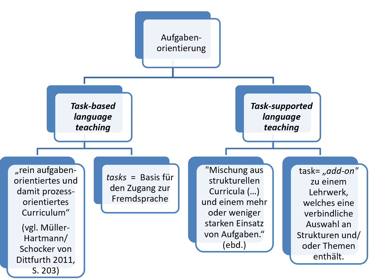 Die zwei Zug&auml;nge der Aufgabenorientierung task-based und task-supported sind grafisch dargestellt.