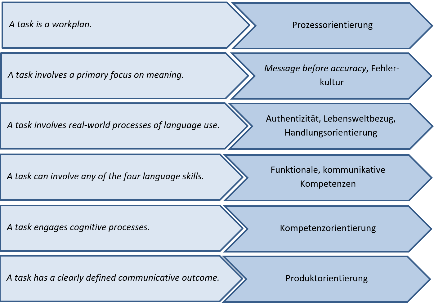 Die Eigenschaften einer task sind aufgelistet und werden den Themen des Englischunterrichts und des Lehrplans zugeordnet.