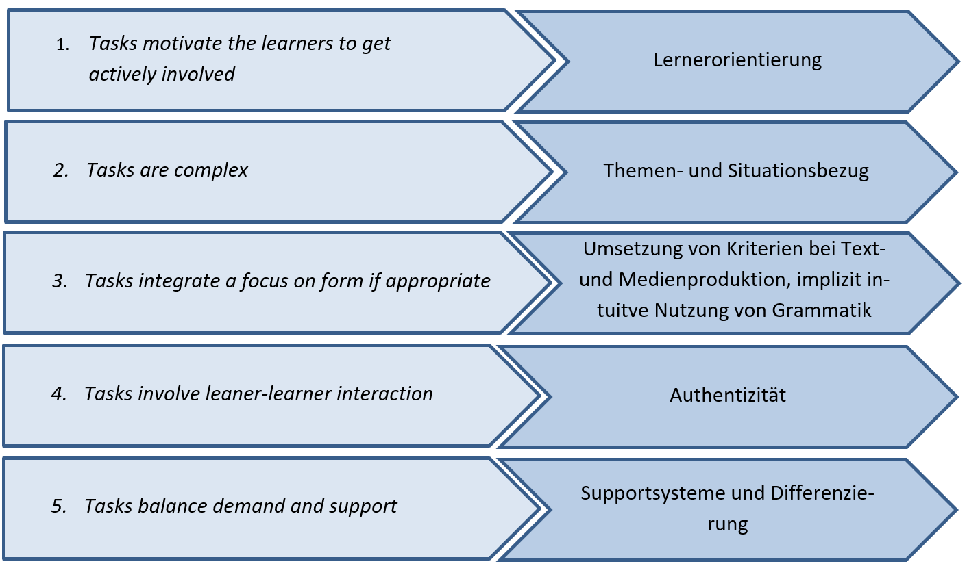 Die Merkmale einer task sind aufgelistet und werden den Themen des Englischunterrichts und des Lehrplans zugeordnet.