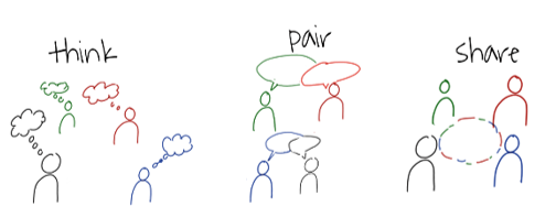 Die drei Phasen von Think pair share sind dargestellt.