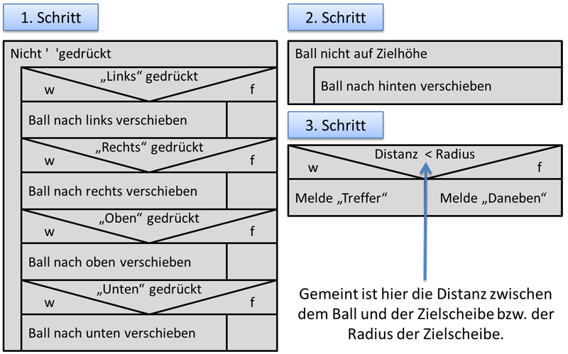 Abbildung 2: Struktogramme zum Projekt Ballwurfspiel
