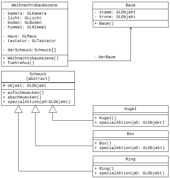 Abbildung 9: Modellierung der Weihnachtsbaumsimulation mit abstrakter Methode