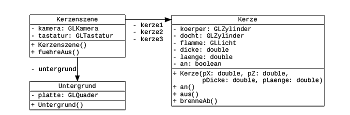 Abbildung 3: Modellierung des Projekts Kerzen