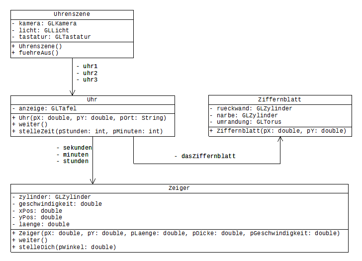 Abbildung 4: Implementationsdiagramm zum Projekt Analoguhren