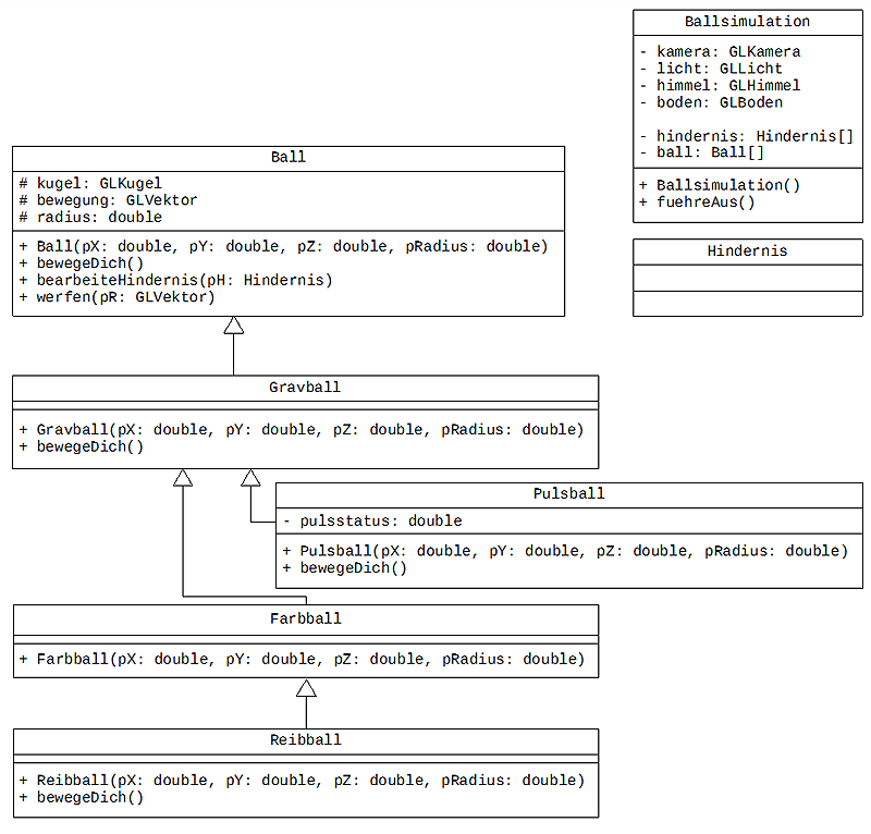 Abbildung 5: Modellierung der&nbsp;Flummisimulation (Modelll&ouml;sung)