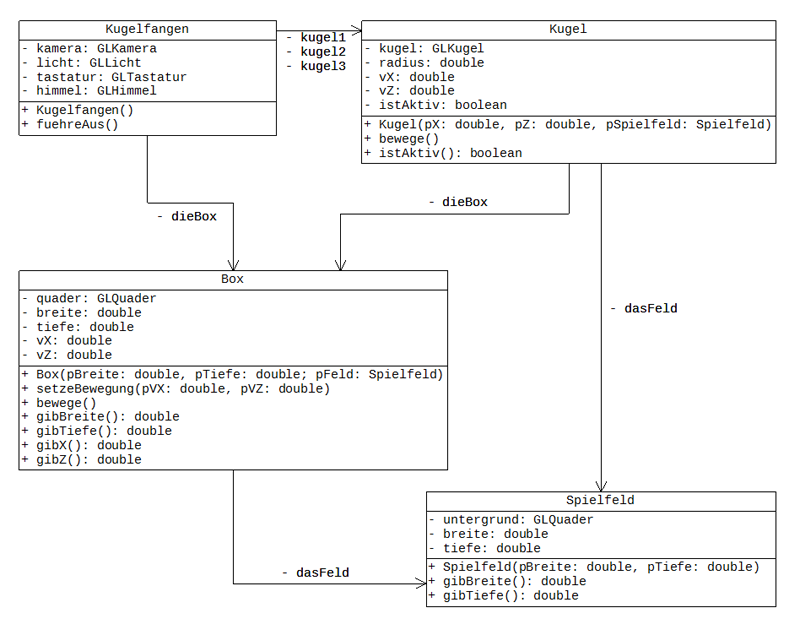 Abbildung 7: Modellierung des Projekts Kugelfangen Abbildung 7: Modellierung des Projekts Kugelfangen