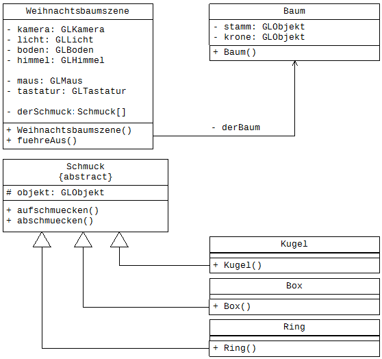 Abbildung 8: Modellierung der Weihnachtsbaumsimulation mit abstrakter Klasse