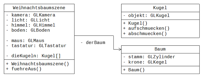 Abbildung 6: Modellierung I der Weihnachtsbaumsimulation (Prototyp)