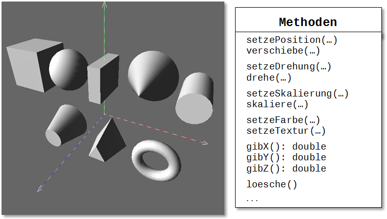Abbildung 1: &Uuml;berblick &uuml;ber die wichtigsten Objekte und Methoden eines GLOOP-Objekts