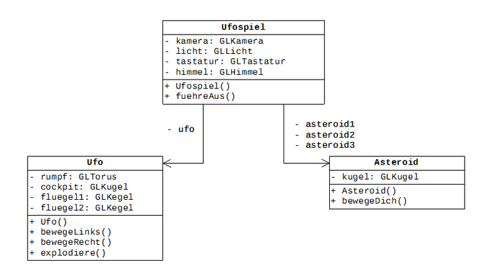Abbildung 2: Modellierung eines einfachen Prototypen ohne Kollision Abbildung 2: Modellierung eines einfachen Prototypen ohne Kollision