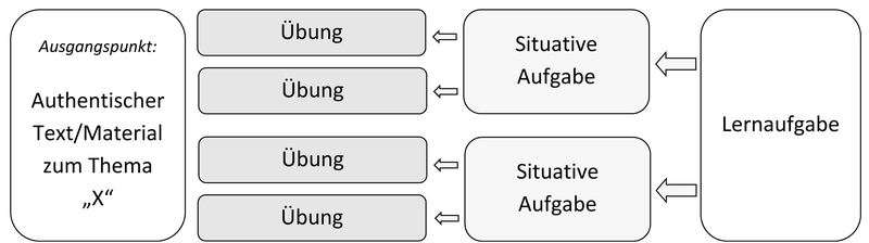 Lernaufgabenparcours