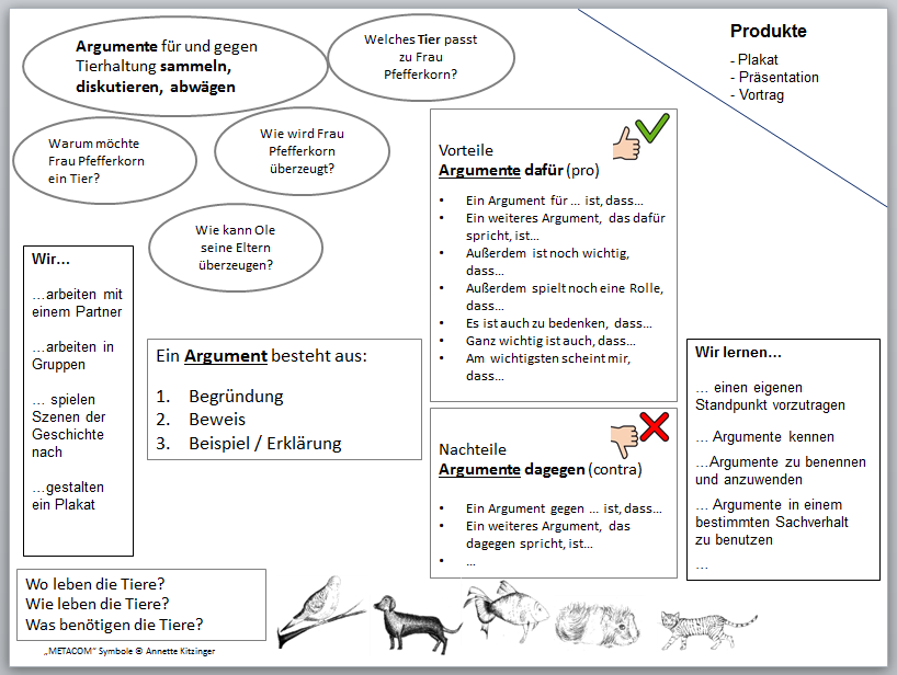Der Advance Organizer bildet die Inhalte der geplanten Unterrichtssequenz unterteilt in K&auml;stchen, Kreise und Grafiken ab. Konkret befindet sich oben links auf der Seite ein Kreis, der von vier kleineren Kreisen umringt wird. Oben rechts ist die Ecke mit einem Strich von den anderen Inhalten im Advance Organizer abgetrennt. Sechs K&auml;sten, in denen einzelne Aspekte beschrieben werden, sind mittig dargestellt, unterhalb sind in Graustufen Grafiken vom f&uuml;nf Tieren abgebildet: ein Papagei, ein Dackel, ein Fisch, ein Meerschweinchen und ein Tiger sind hier zu sehen. Oben links befindet sich ein Kreis mit dem Aspekt &bdquo;Argumente f&uuml;r und gegen Tierhaltung sammeln, diskutieren, abw&auml;gen&ldquo;, dieser wird umringt von vier Leitfragen, die alle kreisf&ouml;rmig um den Aspekt herum angeordnet sind: &bdquo;Warum m&ouml;chte Frau Pfefferkorn ein Tier?&ldquo;, &bdquo;Wie kann Ole seine Eltern &uuml;berzeugen?&ldquo;, &bdquo;Wie wird Frau Pfefferkorn &uuml;berzeugt?&ldquo;, &bdquo;Welches Tier passt zu Frau Pfefferkorn?&ldquo;. Oben rechts in der Abbildung befindet sich die Aufz&auml;hlung der Produkte, die im Rahmen dieser Unterrichtssequenz erstellt werden sollen. Angestrebt werden Plakate, Pr&auml;sentationen und Vortr&auml;ge. Mittig im Bild befinden sich sechs K&auml;sten mit weiteren zentralen Aspekten f&uuml;r die Unterrichtssequenz.  Von links nach rechts beschrieben befindet sich in dem Kasten ganz links der Text &bdquo;Wir&hellip; arbeiten mit einem Partner, &hellip; arbeiten in Gruppen, &hellip;. Spielen Szenen der Geschichte nach, &hellip; gestalten ein Plakat.&ldquo; Der n&auml;chste Kasten enth&auml;lt die drei Leitfragen &bdquo;Wo leben Tiere?&ldquo;, &bdquo;Wie leben die Tiere?&ldquo;, &bdquo;Was ben&ouml;tigen die Tiere?&ldquo;. Im dritten Kasten wird der Aufbau eines Arguments beschrieben: &bdquo;Ein Argument besteht aus: 1. Begr&uuml;ndung, 2. Beweis, 3. Beispiel/ Erkl&auml;rung.&ldquo; In den n&auml;chsten beiden K&auml;sten, die sich mittig rechts auf dem Advance Organizer befinden, werden Formulierungshilfen f&uuml;r eine Argumentation aufzeigt: &bdquo;Vorteile/ Argumente daf&uuml;r (pro):  -	Ein Argument f&uuml;r&hellip; ist, dass&hellip; -	Ein weiteres Argument, das daf&uuml;r spricht, ist&hellip; -	Au&szlig;erdem ist noch wichtig, dass&hellip; -	Au&szlig;erdem spielt noch eine Rolle, dass&hellip; -	Es ist auch zu bedenken, dass&hellip; -	Ganz wichtig ist auch, dass&hellip; -	Am wichtigsten scheint mir, dass&hellip;  Nachteile/ Argumente dagegen (contra): -	Ein Argument gegen&hellip; ist, dass&hellip; -	Ein weiteres Argument, das dagegen spricht, ist&hellip; -	&hellip;&ldquo; In dem Kasten ganz rechts in der Abbildung wird folgendes formuliert: &bdquo;Wir lernen: einen eigenen Standpunkt vorzutragen, Argumente kennen, Argumente zu benennen und anzuwenden, Argumente in einem bestimmten Sachverhalt zu benutzen. In kleiner Schrift befindet sich unten auf dem Advance Organizer folgender Hinweis: &bdquo;&bdquo;METACOM&ldquo; Symbole &copy; Annette Kitzinger&ldquo;