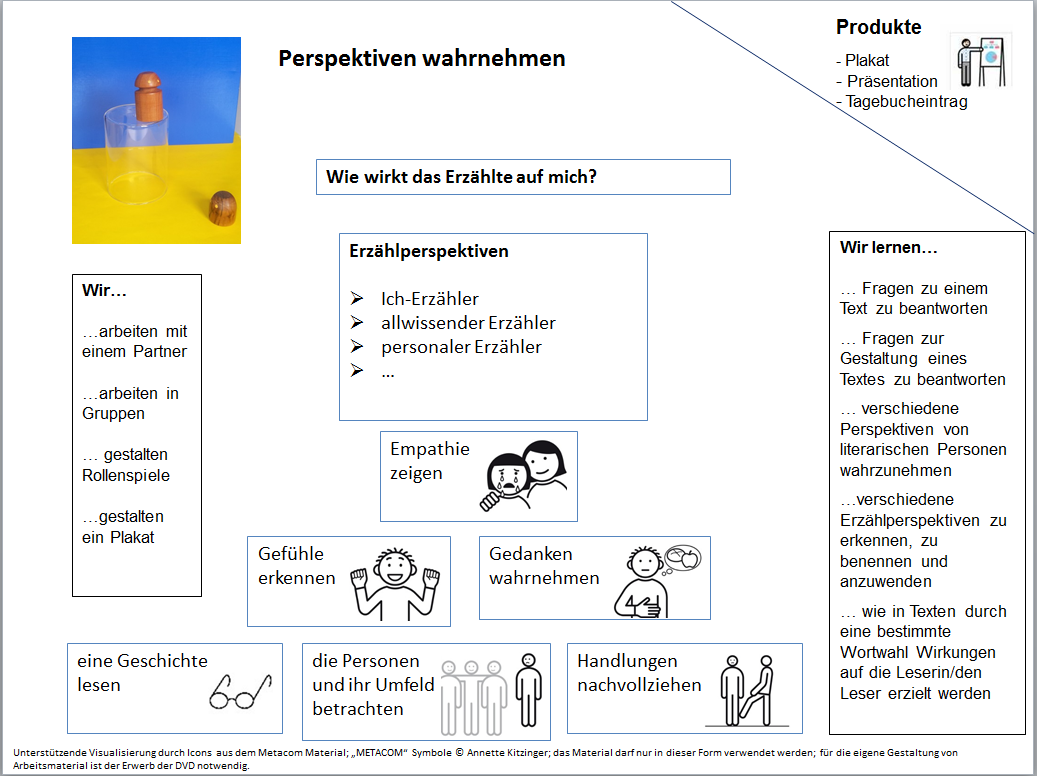 Der Advance Organizer bildet die Inhalte der geplanten Unterrichtssequenz unterteilt in K&auml;stchen und ein Foto ab. Konkret befindet sich oben links auf der Seite ein Foto, oben rechts ist die Ecke mit einem Strich von den anderen Inhalten im Advance Organizer abgetrennt. Zehn K&auml;sten beschreiben weiter Aspekte der Unterrichtssequenz. Auf dem Foto oben links sieht man im Hochformat eine blaue Wand hinter einer gelben Oberfl&auml;che. Auf der Oberfl&auml;che steht ein leeres Glas, der Boden des Glases zeigt nach oben und auf ihm steht ein kleiner Kegel aus lackiertem Holz. Neben dem Glas steht ein weiterer, kleinerer Holzkegel. Neben dem Foto steht das Schlagwort &bdquo;Perspektiven wahrnehmen&ldquo;.  Oben rechts in der Abbildung befindet sich die Aufz&auml;hlung der Produkte, die im Rahmen dieser Unterrichtssequenz erstellt werden sollen. Angestrebt werden Plakate, Pr&auml;sentationen und Tagebucheintr&auml;ge. In dem Kasten ganz links in der Abbildung befindet sich der Text &bdquo;Wir&hellip; arbeiten mit einem Partner, &hellip; arbeiten in Gruppen, &hellip; gestalten Rollenspiele, &hellip; gestalten ein Plakat.&ldquo; In dem Kasten ganz rechts in der Abbildung wird folgendes formuliert: &bdquo;Wir lernen: Fragen zu einem Text zu beantworten, Fragen zur Gestaltung eines Textes zu beantworten, verschiedene Perspektiven von literarischen Texten wahrzunehmen, verschiedene Erz&auml;hlperspektiven zu erkennen, zu benennen und anzuwenden, wie in Texten durch eine bestimmte Wortwahl Wirkungen auf die Leserin/ den Leser erzielt werden.&ldquo; Oben in der Mitte der Abbildung befindet sich ein Kasten mit der Leitfrage &bdquo;Wie wirkt das Erz&auml;hlte auf mich?&ldquo;. Unterhalb befindet sich ein Kasten mit einer Aufz&auml;hlung von Erz&auml;hlperspektiven: &bdquo;Ich-Erz&auml;hler, allwissender Erz&auml;hler, personaler Erz&auml;hler&hellip;&ldquo;.  In pyramidenform sind in der unteren Mitte des Advance Organizers sechs weiter K&auml;sten angeordnet. Diese zeigen jeweils einen Aspekt auf, der von einer visualisierenden Grafik verdeutlicht wird. Ganz oben in der Pyramide befindet sich der Begriff &bdquo;Empathie zeigen&ldquo;, die dazugeh&ouml;rige Grafik zeigt ein weinendes M&auml;dchen, neben dem ein anderes M&auml;dchen steht, welches ihm tr&ouml;stend die Hand auf die Schulter legt. In der zweiten Reihe befinden sich die Begriffe &bdquo;Gef&uuml;hle erkennen&ldquo; und &bdquo;Gedanken wahrnehmen&ldquo;. Die Grafiken zeigen einen Jungen, der l&auml;chelt und seine Arme nach oben streckt (Gef&uuml;hle erkennen) und einen Jungen, der eine Hand auf seinen Bauch legt und nachdenklich guckt. &Uuml;ber dem Jungen sieht man eine Gedankenblase, in der ein Apfel und ein Br&ouml;tchen abgebildet sind (Gedanken wahrnehmen). In der untersten und letzten Reihe befindet sich der Begriff &bdquo;eine Geschichte lesen&ldquo; und die Abbildung einer Brille; der Begriff &bdquo;die Personen und ihr Umfeld betrachten&ldquo; mit der Grafik von drei Strichm&auml;nnchen, die nebeneinanderstehen und die Person in der Mitte ihre Arme um die beiden Nachbarn legt, w&auml;hrend man im Hintergrund ein weiteres Strichm&auml;nnchen mit einem traurigen Gesichtsausdruck sieht; und der Begriff &bdquo;Handlungen nachvollziehen&ldquo; mit der Grafik von zwei Strickm&auml;nnchen, von denen das eine M&auml;nnchen das andere M&auml;nnchen tritt. In kleiner Schrift befindet sich unten auf dem Advance Organizer folgender Hinweis: &bdquo;Unterst&uuml;tzende Visualisierung durch Icons aus dem Metacom Material: &bdquo;METACOM&ldquo; Symbole &copy; Annette Kitzinger; das Material darf nur in dieser Form verwendet werden; f&uuml;r die eigene Gestaltung von Arbeitsmaterialien ist der Erwerb der DVD notwendig.&ldquo;