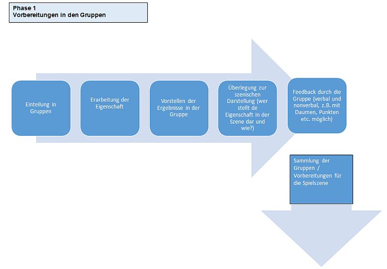 Die Grafik &bdquo;Phase 1 &ndash; Vorbereitung in den Gruppen&ldquo; ist pfeilf&ouml;rmig aufgebaut, f&uuml;nf dunkelblau hinterlegte K&auml;sten bilden einen Pfeil nach rechts, von der Pfeilspitze aus f&uuml;hrt ein einzelner Kasten als Pfeil nach unten.  Die f&uuml;nf K&auml;sten, die nach rechts f&uuml;hren, beinhalten die folgenden Inhalte: 1) Einteilung in Gruppen, 2) Erarbeitung der Eigenschaft, 3) Vorstellen der Ergebnisse in der Gruppe, 4) &Uuml;berlegung zur szenischen Darstellung (wer stellt die Eigenschaft in der Szene dar und wir?), 5) Feedback durch die Gruppe (verbal und nonverbal, z.B. mit Daumen, Punkten etc. m&ouml;glich). Der Text in dem Kasten, der als Pfeil nach unten zeigt, lautet: &bdquo;Sammlung der Gruppen/ Vorbereitungen f&uuml;r die Spielszene&ldquo;.