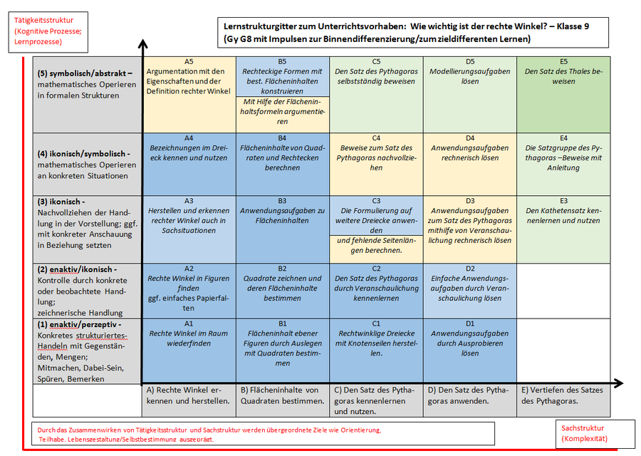 Die Abbildung zeigt das Lernstrukturgitter zum Unterrichtsvorhaben: &bdquo;Wie wichtig ist der rechte Winkel? &ndash; Klasse 9 (Gy G8 mit Impulsen zur Binnendifferenzierung/ zum zieldifferenten Lernen)&ldquo;. Im Men&uuml;punkt &bdquo;Material zum Lernstrukturgitter&ldquo; stehen Felder des Lernstrukturgitters interaktiv zur Verf&uuml;gung. Durch die Ansteuerung mit dem Cursor sind hinter verlinkten Feldern exemplarische Arbeitsmaterialien mit Impulsen zur Binnendifferenzierung/zum zieldifferenten Lernen oder Entwicklungschancen als M&ouml;glichkeiten zur Er&ouml;ffnung eines weiteren Lernfeldes zu erreichen.