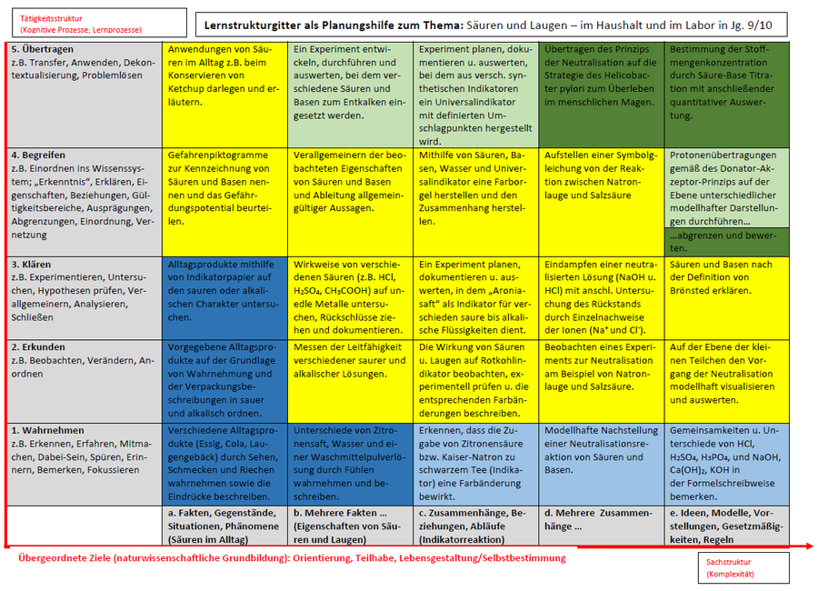Lernstrukturgitter S&auml;uren und Laugen