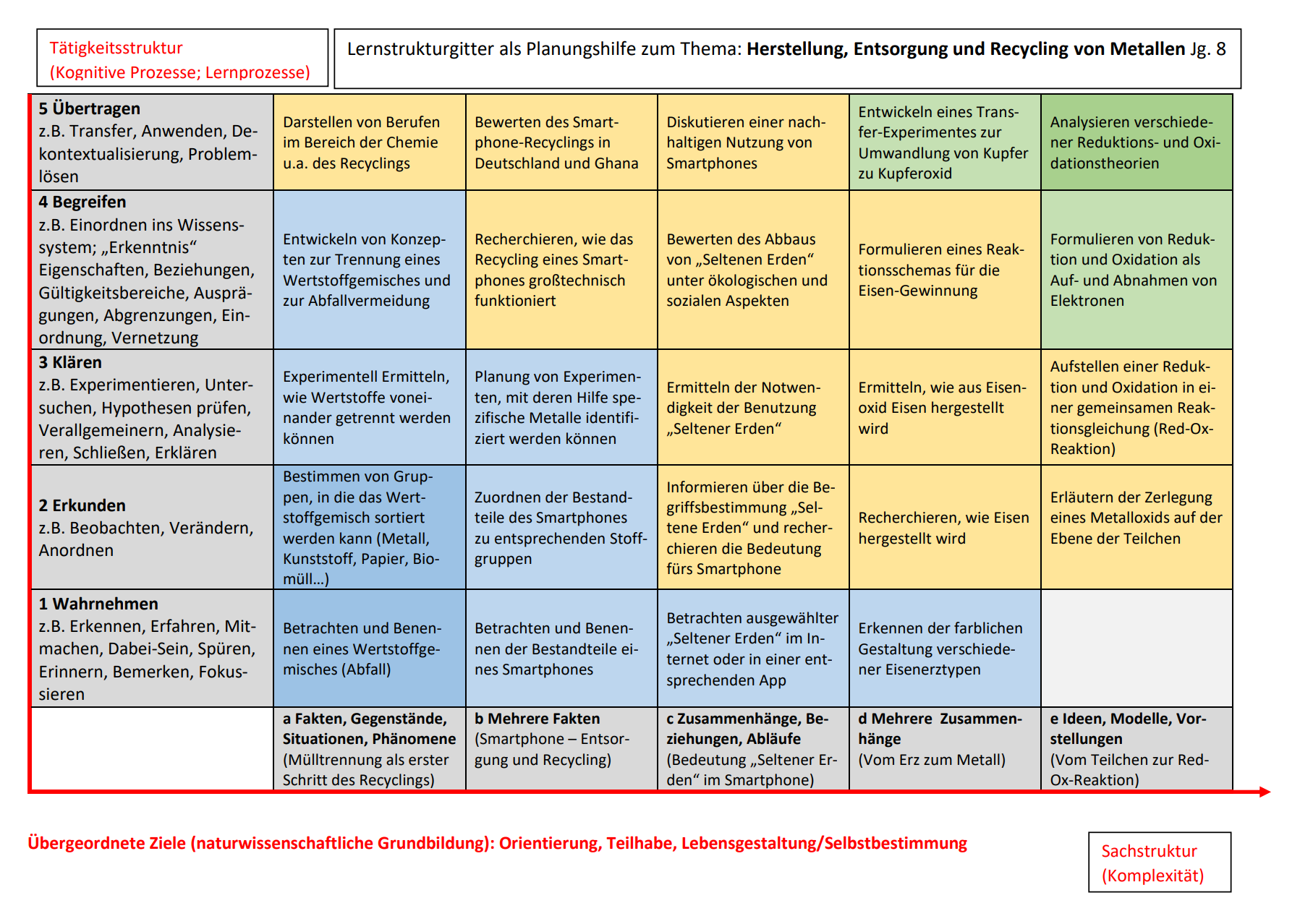 Lernstrukturgitter S&auml;uren und Laugen