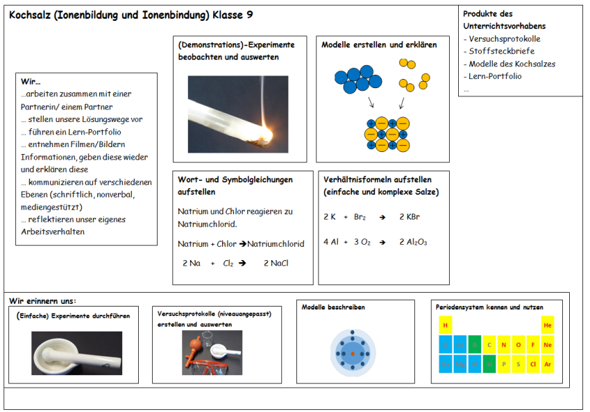 Der Advance Organizer bildet die Inhalte der geplanten Unterrichtssequenz unterteilt in zehn K&auml;stchen ab. &Uuml;berschrieben sind die Elemente mit: &bdquo;Kochsalz (Ionenbildung und Ionenbindung) Klasse 9&ldquo;.  Oben rechts in der Ecke befindet sich ein Feld mit den angestrebten Produkten des Unterrichtsvorhabens: Versuchsprotokolle, Stoffsteckbriefe, Modelle des Kochsalzes, Lern-Portfolio. Ein Kasten ganz links in der Abbildung beschreibt die &uuml;berfachlichen Kompetenzerwartungen: &bdquo;Wir&hellip;, arbeiten zusammen mit einer Partnerin/ einem Partner, stellen unsere L&ouml;sungswege vor, f&uuml;hren ein Lern-Portfolio, entnehmen Filmen/Bildern Informationen, geben diese wieder und erkl&auml;ren diese, kommunizieren auf verschiedenen Ebenen (schriftlich, nonverbal, mediengest&uuml;tzt, reflektieren unser eigenes Arbeitsverhalten.&ldquo; Zentral befinden sich vier gro&szlig;e K&auml;sten:  -	oben links: &bdquo;(Demonstrations)-Experimente beobachten und auswerten&ldquo;, unterhalb der &Uuml;berschrift befindet sich ein Foto von einem wei&szlig;en Stab, der an einer Seite brennt. -	oben rechts: &bdquo;Modelle erstellen und erkl&auml;ren&ldquo;, mit in dem Kasten befindet sich eine Abbildung von blauen und gelben Kugeln, die sich zu einem Modell miteinander verbinden. -	unten links: &bdquo;Wort- und Symbolgleichungen aufstellen&ldquo;, mit in dem Kasten befindet sich der Beispieltext: &bdquo;Natrium und Chlor reagieren zu Natriumchlorid. Natrium + Chlor zu Natriumchlorid, 2Na + Cl2 zu 2NaCl. -	unten rechts: &bdquo;Verh&auml;ltnisformeln aufstellen (einfache und komplexe Salze)&ldquo;, mit in dem Kasten befindet sich der Beispieltext: 2 K + Br2 zu 2 KBr, 4 Al + 3 O2 zu 2 Al2O3. Die unterste Reihe ist &uuml;berschrieben mit &bdquo;Wir erinnern uns&ldquo; und wird durch vier K&auml;sten gebildet. Ganz links in dem Kasten &bdquo;(Einfache) Experimente durchf&uuml;hren&ldquo; ist ein Foto von einer wei&szlig;en Porzellansch&uuml;ssel mit einem wei&szlig;en M&ouml;rser abgebildet. Der zweite Kasten &bdquo;Versuchsprotokolle (niveauangepasst) erstellen und auswerten&ldquo; wird visuell verdeutlicht durch ein Foto, auf dem man Materialien zum Experimentieren sehen kann (Schutzbrille, M&ouml;rser, Becherglas). Der dritte Kasten &bdquo;Modelle beschreiben&ldquo; beinhaltet eine Grafik von einem blauen Kreis, der von zwei weiteren Kreisen umrahmt wird. In der Mitte der Kreise befindet sich ein roter Punkt, elf dunkelblaue Punkte sind auf den restlichen Kreisen eingezeichnet. Der vierte Kasten &bdquo;Periodensystem kennen und nutzen&ldquo; beinhaltet eine Grafik von einem Ausschnitt des Periodensystems.