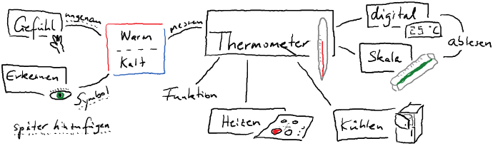 Die Abbildung zeigt eine handschriftliche MindMap. Im Zentrum steht der Begriff &bdquo;Thermometer&ldquo; neben einem von Hand gezeichneten Fieberthermometer. Von rechts nach links sind die folgenden Begrifft um das Zentrum in einem Halbkreis angeordnet:  1)	&bdquo;Digital, 25&deg;C&ldquo;, durch den Begriff &bdquo;ablesen&ldquo; verbunden mit dem Begriff &bdquo;Skala&ldquo;, 2)	&bdquo;K&uuml;hlen&ldquo;, verdeutlicht durch die Skizze von einem K&uuml;hlschrank, 3)	&bdquo;Heizen&ldquo; verduchtlicht durch die Skizze von einem Heinzungstermostat, 4)	&bdquo;Funktion&ldquo;, 5)	verbunden durch einen Pfeil mit der Beschriftung &bdquo;messen&ldquo;, die Begiffe &bdquo;kalt&ldquo; und &bdquo;warm&ldquo;. Von ihnen gehen, verbunden durch einem Pfeil mit der Beschriftung &bdquo;ungenau&ldquo;, der Begriff &bdquo;Gef&uuml;hl&ldquo; (verdeutlicht durch die Skizze von einer Hand) und, verbunden durch einen Pfeil mit der Aufschrift &bdquo;Symbol&ldquo;, der Begriff &bdquo;Erkennen&ldquo; (verdeutlicht durch die Skizze von einem Auge) ab. Die Begriffe &bdquo;ungenau&ldquo; und &bdquo;Symbol&ldquo; sind au&szlig;erdem durch eine Unterstreichung aus vielen kleinen Punkten als &bdquo;sp&auml;ter hinzuf&uuml;ge&ldquo; gekennzeichnet.