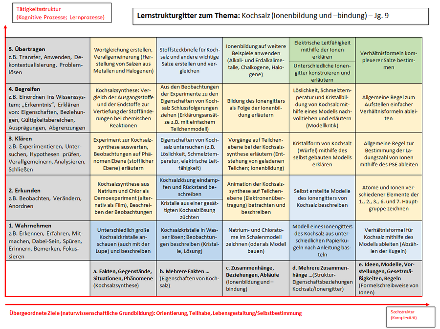 Die Abbildung zeigt das Lernstrukturgitter zum Unterrichtsvorhaben: &bdquo;Kochsalz (Ionenbildung und &ndash;bindung) &ndash; Darstellung einer Planung mit Impulsen zur Binnendifferenzierung / zum zieldifferenten Lernen (Klasse 9 GeS)&ldquo;. Im Men&uuml;punkt &bdquo;Material zum Lernstrukturgitter&ldquo; stehen Felder des Lernstrukturgitters interaktiv zur Verf&uuml;gung. Durch die Ansteuerung mit dem Cursor sind hinter verlinkten Feldern exemplarische Arbeitsmaterialien mit Impulsen zur Binnendifferenzierung/zum zieldifferenten Lernen oder Entwicklungschancen als M&ouml;glichkeiten zur Er&ouml;ffnung eines weiteren Lernfeldes zu erreichen.