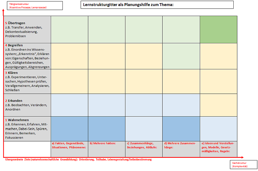 Die Abbildung zeigt ein leeres Lernstrukturgitter, rechts oberhalb des Gitters befindet sich ein Feld mit dem Text: &bdquo;Lernstrukturgitter als Planungshilfe zum Thema:&ldquo;. Auf der y-Achse sind von unten nach oben f&uuml;nf Zeilen mit den Inhalten aufeinander aufgebaut: 1.	Wahrnehmen, z.B. Erkennen, Erfahren, Mitmachen, Dabei-Sein, Sp&uuml;ren, Erinnern, Bemerken, Fokussieren 2.	Erkunden, z.B. Beobachten, Ver&auml;ndern, Anordnen 3.	Kl&auml;ren, z.B. Experimentieren, Untersuchen, Hypothesen pr&uuml;fen, Verallgemeinern, Analysieren, Schlie&szlig;en 4.	Begreifen, z.B. Einordnen ins Wissenssystem; &bdquo;Erkenntnis&ldquo;, Erkl&auml;ren von: Eigenschaften, Beziehungen, G&uuml;ltigkeitsbereichen, Auspr&auml;gungen, Abgrenzungen 5.	&Uuml;bertagen, z.B. Transfer, Anwenden, Dekontextualisierung, Probleml&ouml;sung Oberhalb der y-Achse befindet sich ein Feld mit dem Inhalt: &bdquo;T&auml;tigkeitsstruktur (kognitive Prozesse; Lernprozesse). Auch der x-Achse sind von links nach rechts die folgenden Inhalte in die Spalten eingetragen: a)	Fakten, Gegenst&auml;nde, Situationen, Ph&auml;nomene b)	Mehrere Fakten: c)	Zusammenh&auml;nge, Beziehungen, Abl&auml;ufe: d)	Mehrere Zusammenh&auml;nge: e)	Ideen und Vorstellungen, Modelle, Gesetzm&auml;&szlig;igkeiten, Regeln: Unterhalb der x-Achse befindet sich unten rechts ein Kasten mit dem Inhalt &bdquo;Sachstruktur (Komplexit&auml;t), links stehen &bdquo;&Uuml;bergeordnete Ziele (naturwissenschaftliche Grundbildung): Orientierung, Teilhabe, Lebensgestaltung/Selbstbestimmung.