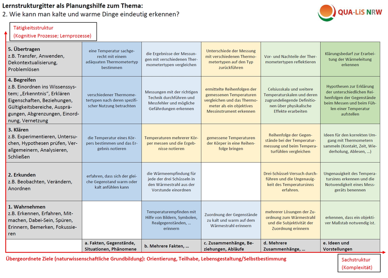 Lernstrukturgitter Physik 2