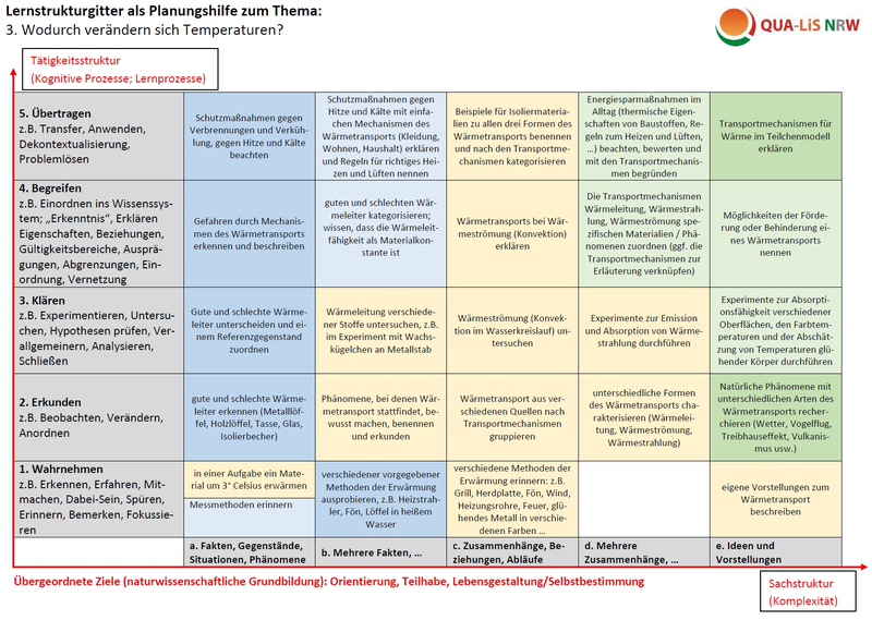 Lernstrukturgitter Physik 3