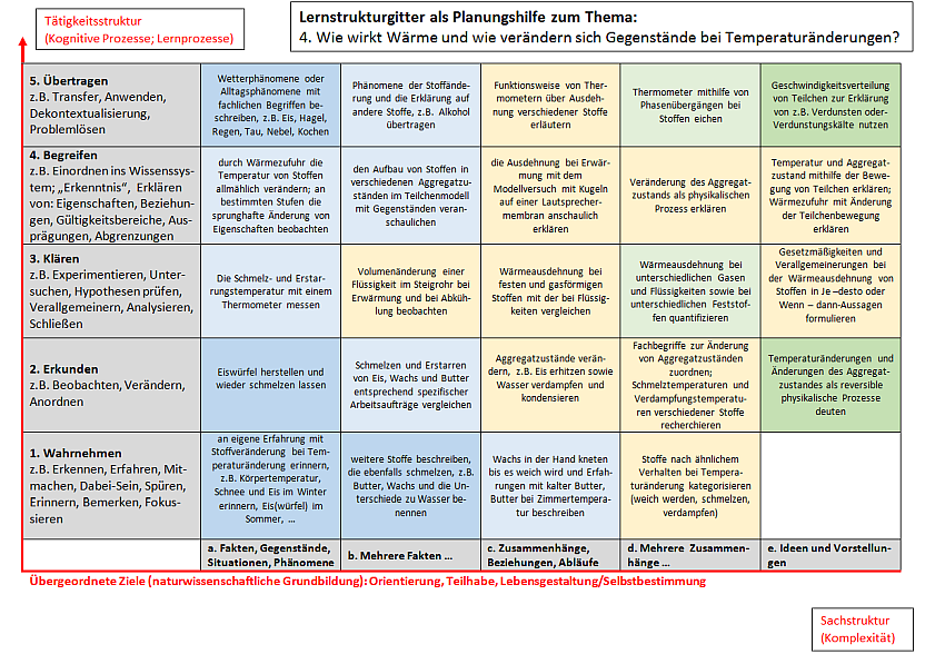 Lernstrukturgitter Physik 4