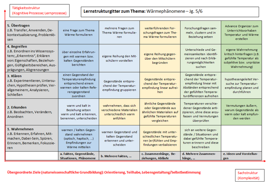 Die Abbildung zeigt das Lernstrukturgitter zum Thema &bdquo;W&auml;rmeph&auml;nomene &ndash; Jg. 5/6&ldquo;. Im Men&uuml;punkt &bdquo;Material zum Lernstrukturgitter&ldquo; stehen Felder des Lernstrukturgitters interaktiv zur Verf&uuml;gung. Durch die Ansteuerung mit dem Cursor sind hinter den verlinkten Feldern exemplarische Arbeitsmaterialien mit Impulsen zur Binnendifferenzierung/zum zieldifferenten Lernen oder Entwicklungschancen als M&ouml;glichkeiten zur Er&ouml;ffnung eines weiteren Lernfeldes zu erreichen.